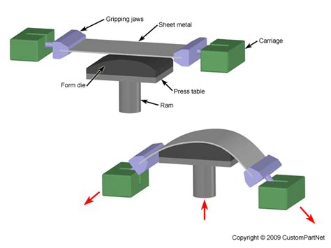 sheet metal forming process wikipedia|forming sheet metal by hand.